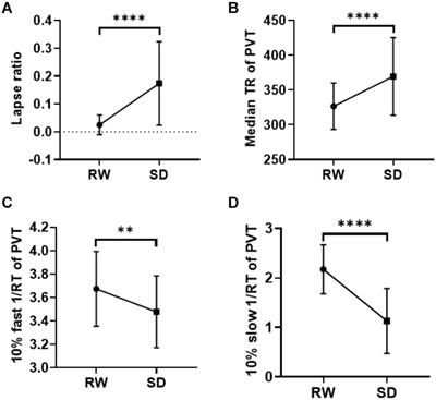 Alteration of Brain Gray Matter Density After 24 h of Sleep Deprivation in Healthy Adults